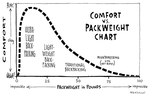 Graph showing how comfort decreases with increasing pack weight