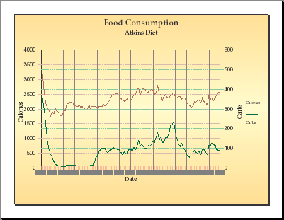 Food Analysis Chart