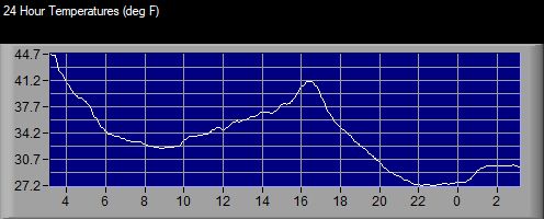 24 hour Temperature