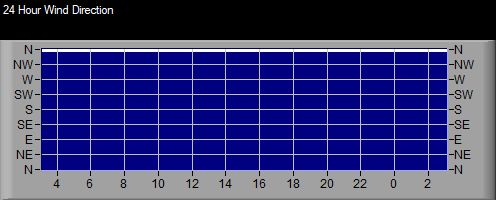 24 hour Wind Direction