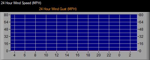 24 hour Wind