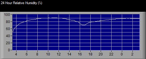 24 hour Humidity