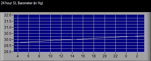 24 hour Barometer