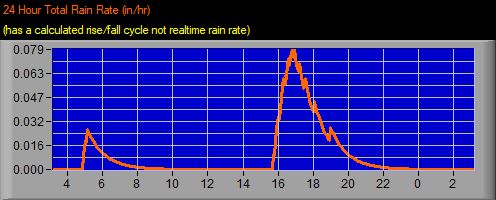 24 hour Rain Rate