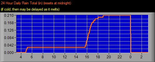 24 hour Rain Fall