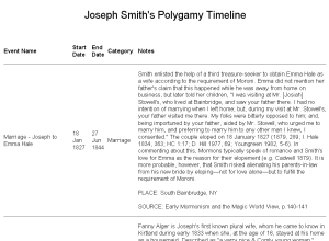joseph smith polygamy chronology