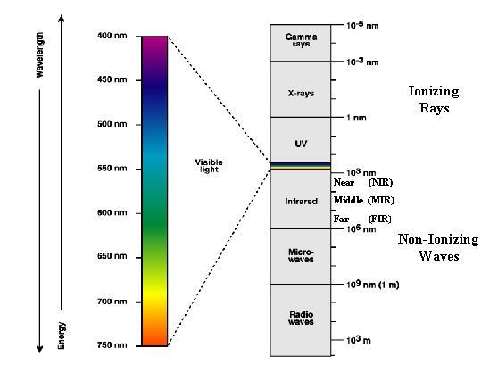 What is Far Infrared?