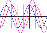 R-Y and B-Y Reference Signals